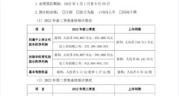 比亚迪发布前三季度业绩预告：净利润同比暴增超270%