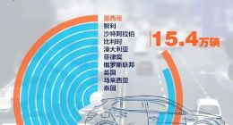 中国汽车“出海”都去了哪些国家？美洲、中东用户买的最多