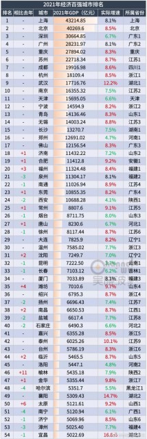 最牛县级市2021年GDP超4700亿：4个县级市被确定为大城市 一个比一个强