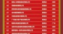 2022 广东民营企业百强：正威集团第一，华为退居第二