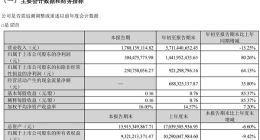 完美世界前三季度盈利14.42亿元 同比增长80.26%