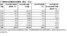 20年来最大降幅!  Gartner：2022年Q3全球PC出货量下降19.5%