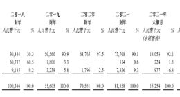 鹿晗概念股”五次冲刺IPO：上半年仅赚83万，顶流依赖症何解？