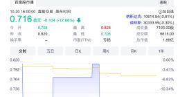 怪兽充电股价跌超12% “股价1美元”警告待解