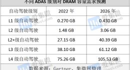 存储器市场寒气逼人，这个领域却热得发烫