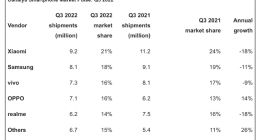Canalys：2022Q3印度智能手机出货量为4460万部 小米21%市占率排名第一