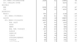 国家统计局：1-9 月全国网上零售额达 95884 亿元，同比增长 4%