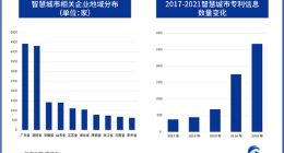 近五年智慧城市相关专利信息复合增长率达62.7%