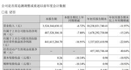 芒果超媒前三季度净利润16.78亿元 同比下滑15.24%