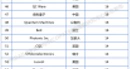 全球量子计算专利百强公布：华为、腾讯、阿里等15家中国公司入围