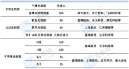 光刻胶“断供”风波再起 国产替代进程提速