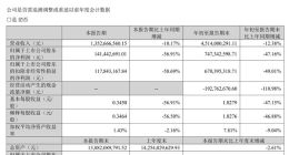 华大基因：第三季度净利润1.41亿元 同比下滑56.91%