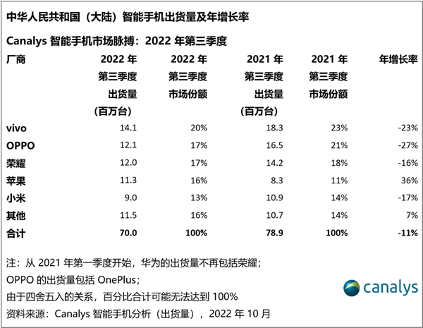 中国手机市场Q3排名出炉：vivo出货1410万台 国产第一