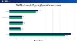 苹果财报前瞻：今晚聚焦iPhone14销售量 未来股价会走向何方？