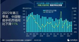 2022年第三季度中国大陆智能手机市场下跌11%
