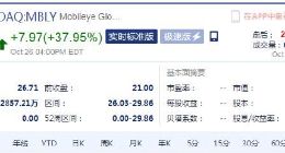 Mobileye上市首日：收盘较发行价大涨37.95% 市值达230亿美元