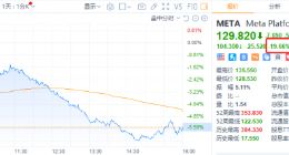 美股科技股引爆“地雷阵”？Meta净利润腰斩，波音巨亏240亿