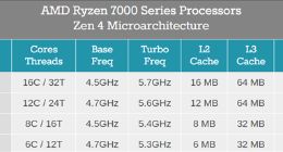 第一次10核心！AMD Zen4锐龙7 7800X终于出来了