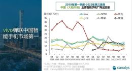 中国手机市场Q3排名出炉：vivo出货1410万台 国产第一