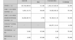 游族网络前三季度净利7403万元 同比减少近八成