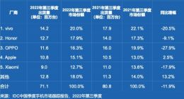 IDC：第三季度中国智能手机市场出货量下降11.9%，高端机市场影响有限
