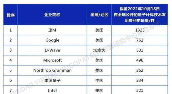 中国公司量子计算专利数量超越英特尔 首席科学家发话