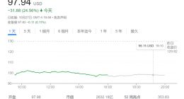 Meta“灾难性”财报引质疑！大摩首次下调其评级 目标价大砍一半