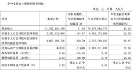广汽集团第三季度营收315.27亿元，同比增长51.58% 自主品牌销量大增