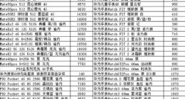 苹果14全系破发！华为Mate50价格坚挺 还有加价千元不等