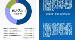 英特尔发布2022年Q3财报 Intel 20A和 18A工艺第一批内部测试芯片已流片