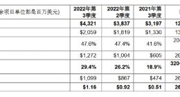 意法半导体公布2022年第三季度净营收43.2 亿美元 毛利率47.6%