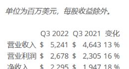 德州仪器（TI）2022年第三季度营业收入52.4亿美元 较去年同期增长13%