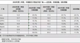 手机行业最新现状：友商各个在挨揍、只有苹果还能秀