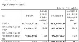永辉超市：前三季度营收709亿元 净亏损8.87亿元