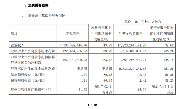 爱玛科技三季度净利润6.67亿元:同比暴增160%