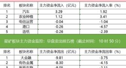 主力资金监控：格力电器遭净卖出超5亿元
