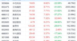 苹果概念股走高 闻泰科技涨停