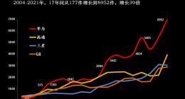 Mate50卖爆有原因！华为今年研发费将创新高：专利数量远超三星/高通