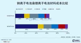 钠离子电池，东风已至