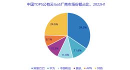 IDC：2022上半年亚马逊云科技占中国企业出海市场近3/4份额