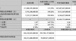 一年内单车利润增长近5倍 比亚迪“开挂了”？