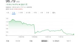 美科技股哀嚎声不断！亚马逊跌出“万亿市值俱乐部” 为两年来首次