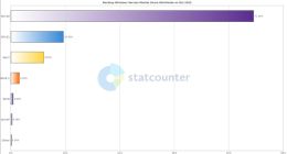 微软持续免费！发布一年后 这么多人已升级Win11：Win10怕不怕？