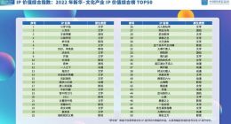 2022新华IP指数报告：应鼓励IP改编并关注古言科幻等新赛道
