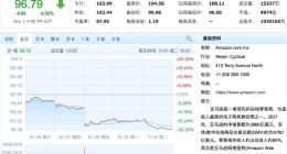 亚马逊市值跌破1万亿美元