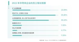 Moka 2022半导体行业人才报告：约15%企业计划扩大招聘规模