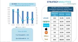 iPhone在华单周销量暴跌27% 华为Mate50供不应求