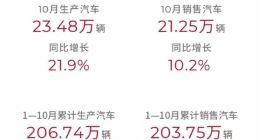 广汽集团10月销售汽车21.25万辆 前十月累计销量破200万