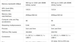 背刺RTX 4090 AMD RX 7900系显卡首发DP 2.1：8K 165Hz来了