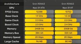 最贵7300元！AMD 5nm旗舰卡7900XTX/XT降临：你买它还是4080/90？